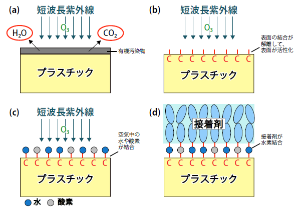 表面改質のプロセス