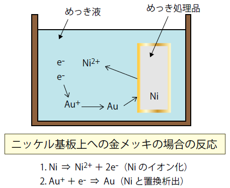 置換めっきの原理