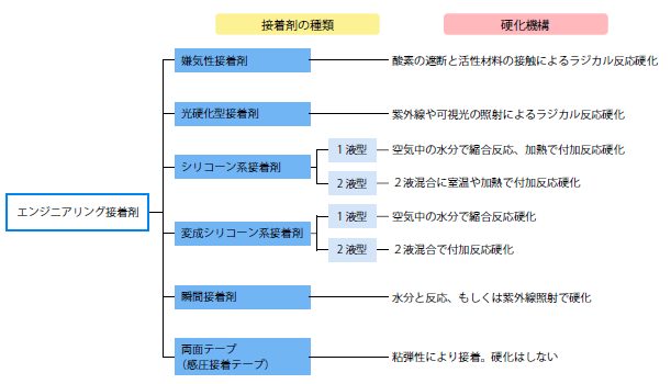 6種類のエンジニアリング接着剤