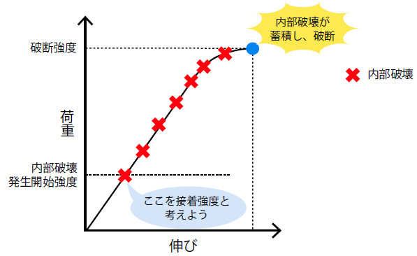接着部における内部破壊と破断の概念図