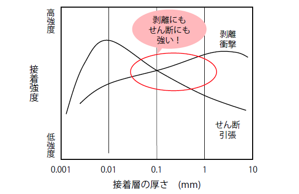 接着層の厚さと強度の関係
