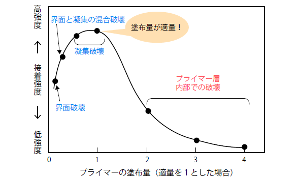 プライマーの塗布量と接着強度、破壊状態の関係模式図