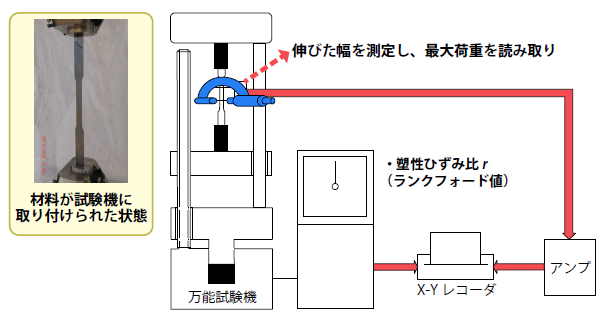 引張試験の概念図