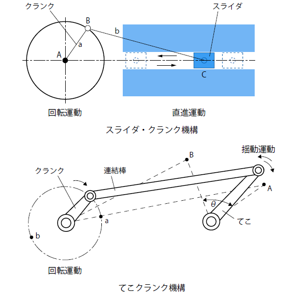 スライダ・クランク機構とてこクランク機構