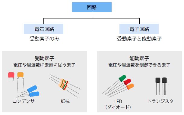 電気回路と電子回路