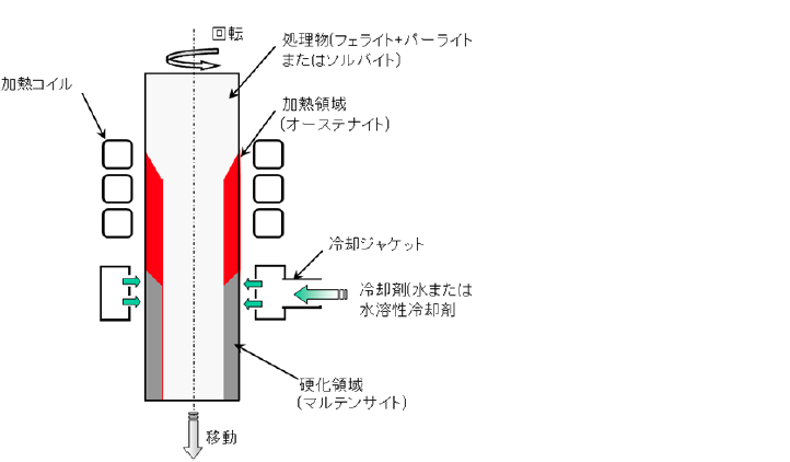 縦型移動焼入法の模式図　急速な加熱と冷却により金属組織が変化する