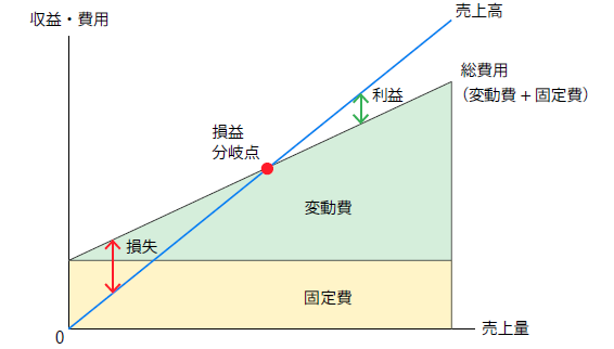変動費と固定費