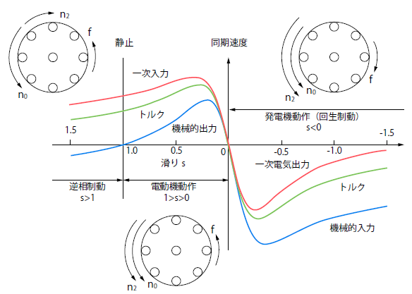 誘導電動機の速度特性曲線と動作領域