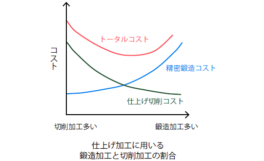 仕上げ加工とトータルコストの関係