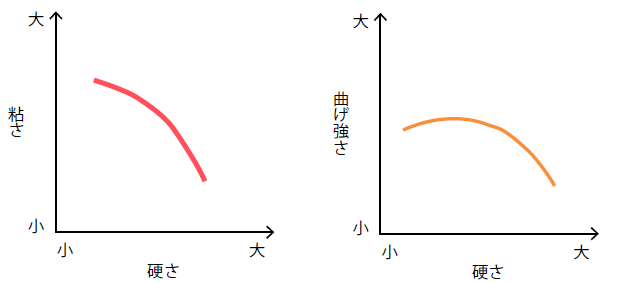 工具鋼の基本特性（左：粘さ、右：曲げ強さ）