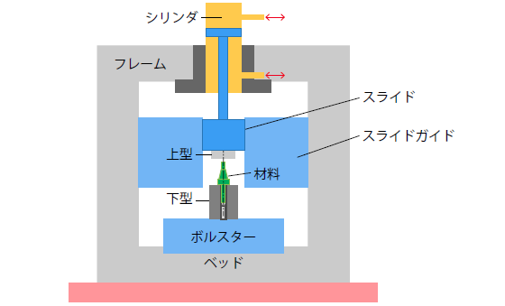 プレス（液圧プレス）による鍛造の様子