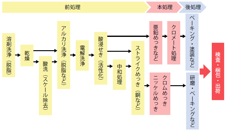 電気めっきの工程例