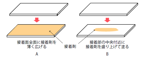 接着欠陥部を作らない接着方法