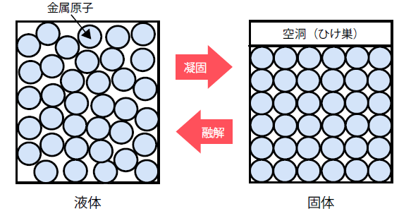 液体および固体状態における原子の配置模式図