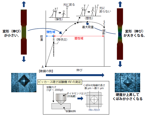 引張試験で得られる荷重、伸び曲線