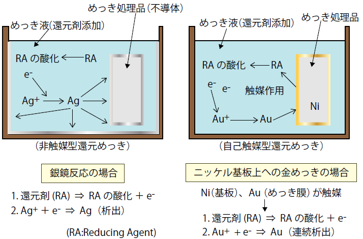 還元めっきの原理