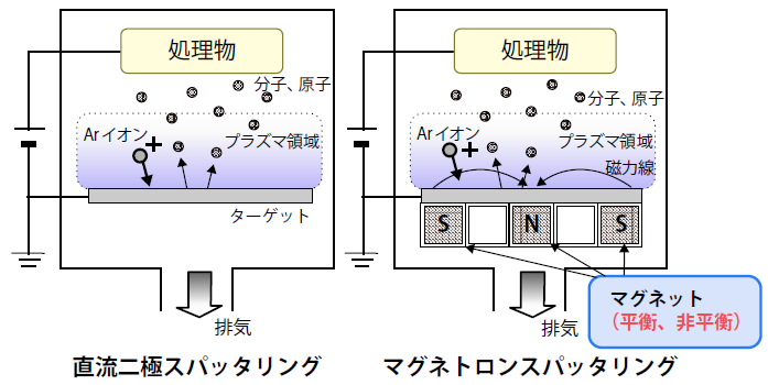 基本的なスパッタリングの原理