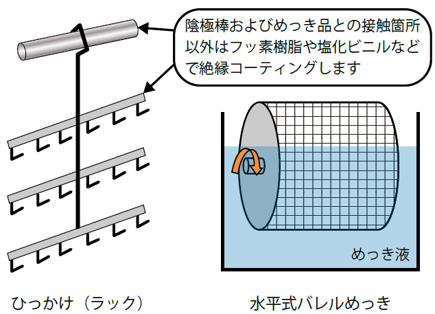 電気めっき用引っかけとバレルめっきの一例