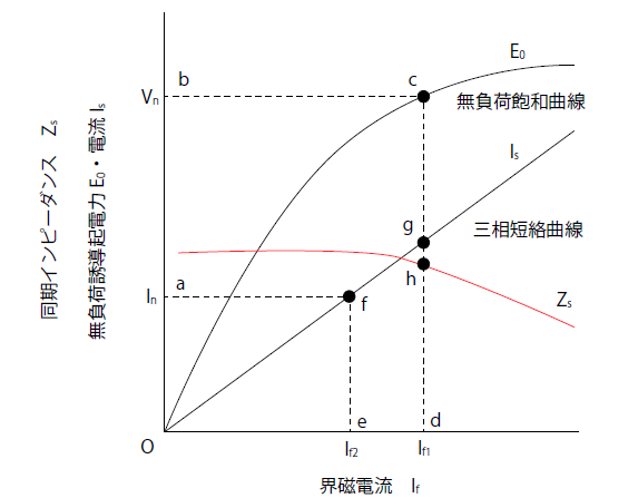 無負荷飽和曲線と三相短絡曲線