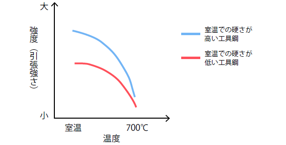 工具鋼の高温強度