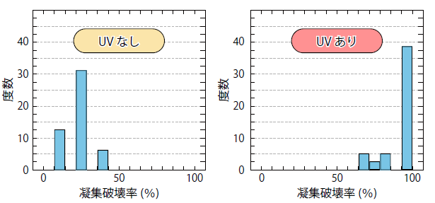 紫外線照射と凝集破壊率の関係