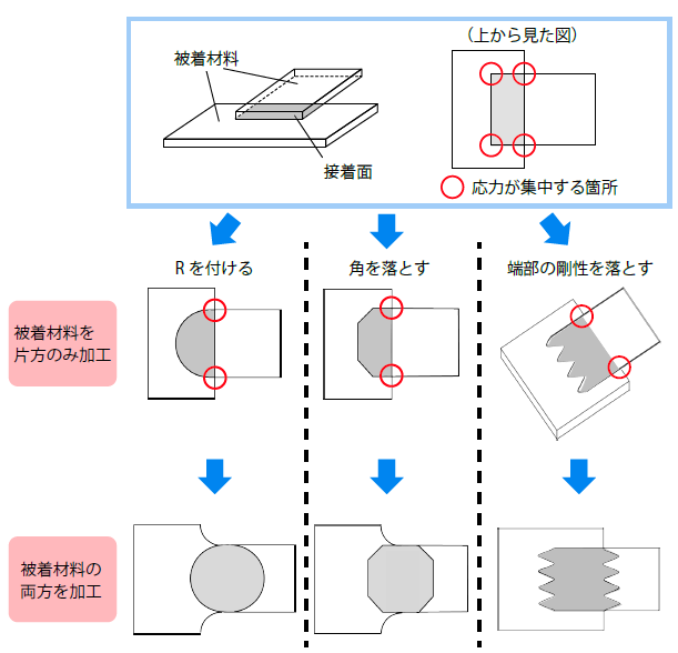 形状の不連続性回避例