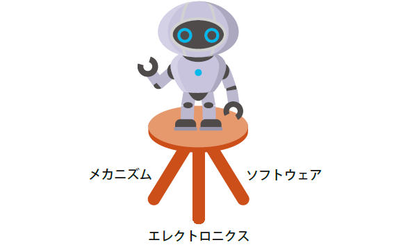 メカトロニクスを構成する3分野