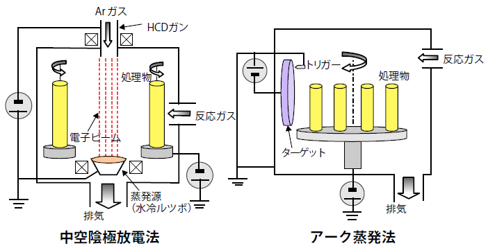 硬質膜の生成に利用されているイオンプレーティングの原理