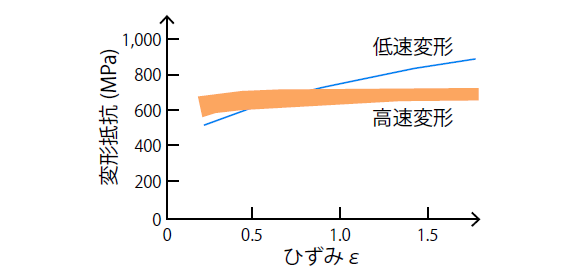 低速と高速の変形における加工硬化の様子（S25C引抜き材の例）