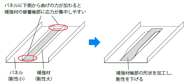 部品の剛性の不連続性 回避例