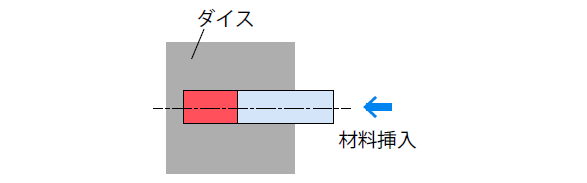 材料をダイスに挿入