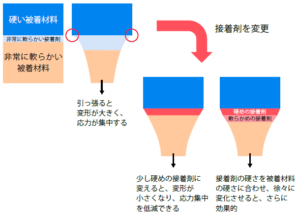 材料物性の不連続性 回避例