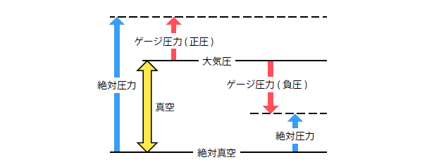 絶対圧力とゲージ圧力の関係