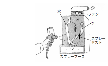スプレー方式での水洗ブース（引用：坪田実、ココからはじめる塗装、日刊工業新聞社、2010年、P.29）