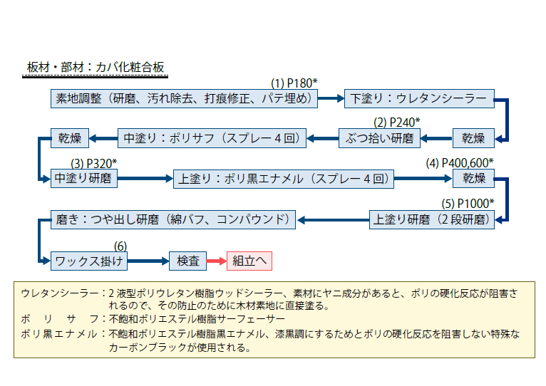 ピアノの漆黒調仕上げの塗装工程