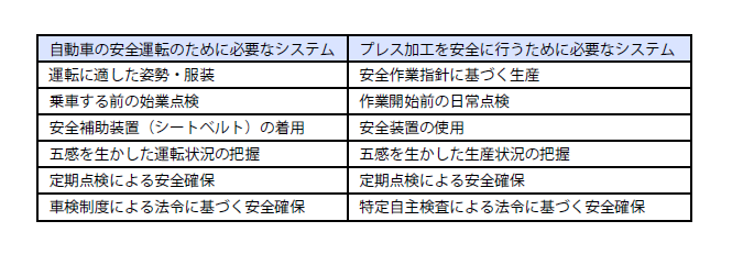 車の運転とプレス加工の安全に関するシステム