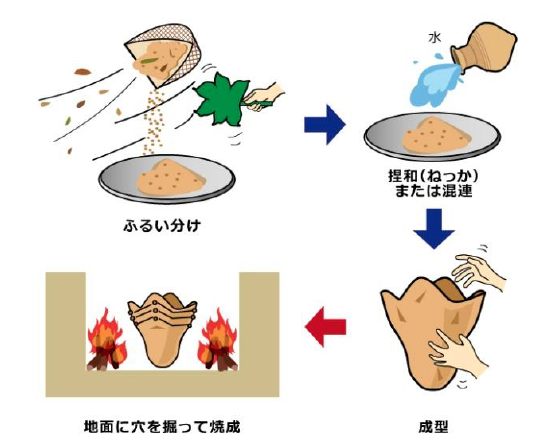 縄文時代の粉体技術
