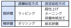 研磨加工法の区分例