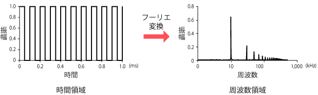 10kHzのクロックの時間変化と周波数成分