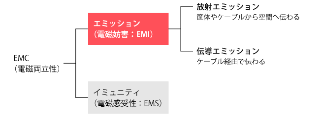 エミッションの種類
