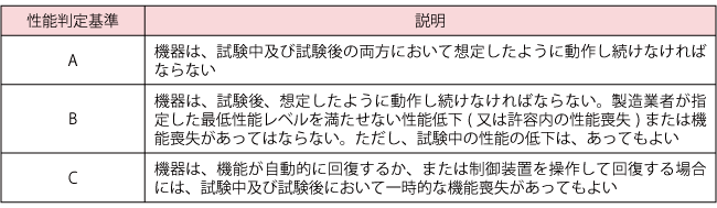 イミュニティの性能判定基準（引用：JIS C 61000-6-1:2008電磁両立性-第6-1部：共通規格-住宅、商業および軽工業環境におけるイミュニティ）