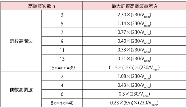 クラスAの機器（単相機器）の限度値（引用：JIS C 61000-3-2: 2011電磁両立性第3-2部：限度値-高調波電流発生限度値（1相当たりの入力電流が20A以下の機器））※220V、230V、または240Vの商用電源系統の場合は、V<sub>nom</sub>=230Vで一定とする。