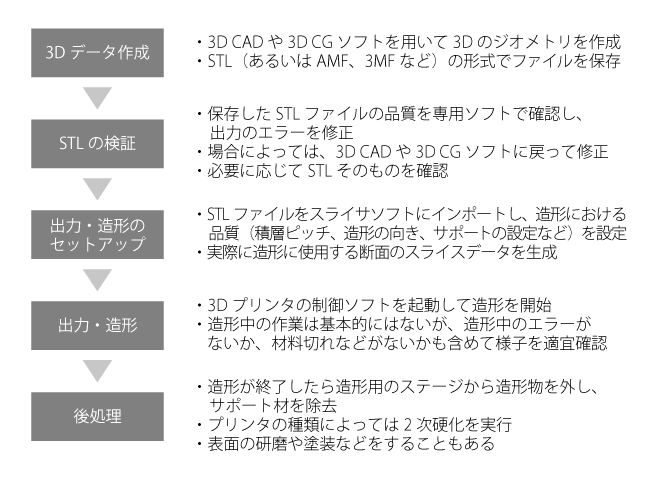 3Dプリンタによる造形フロー