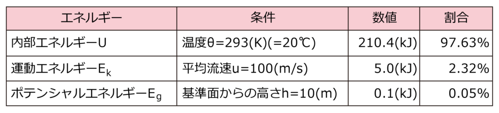 空気が保有するエネルギー