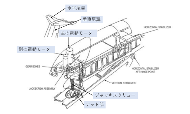 MD-83型機の水平尾翼可動機構