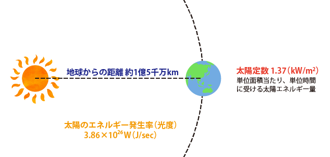 太陽定数と光度