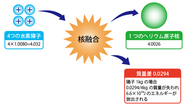 核融合反応によって解放されるエネルギー