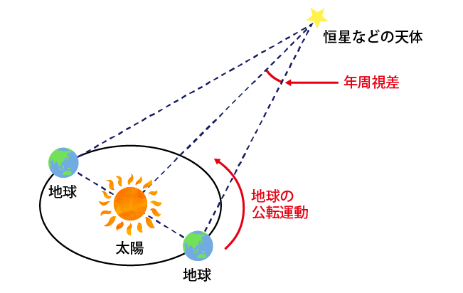年周視差と地球の公転運動の関係