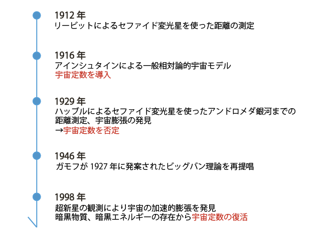 宇宙論および宇宙定数の歴史年表