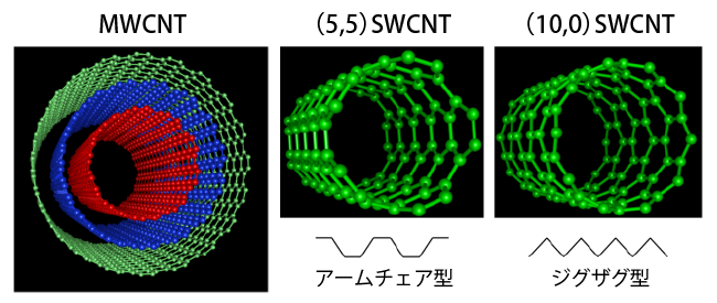 多層カーボンナノチューブ（MWCNT）とエッジ構造が異なる2つの単層カーボンナノチューブ（SWCNT）